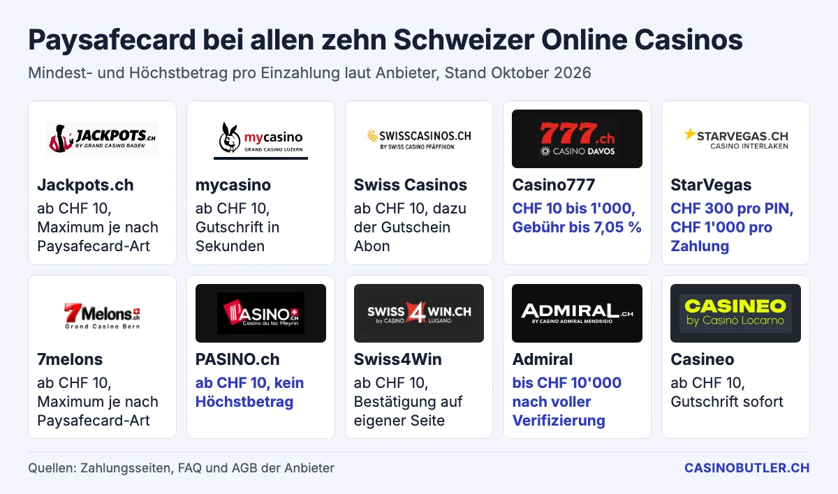 Logos der zehn Schweizer Online Casinos mit ihren Limits für Paysafecard laut Anbieter
