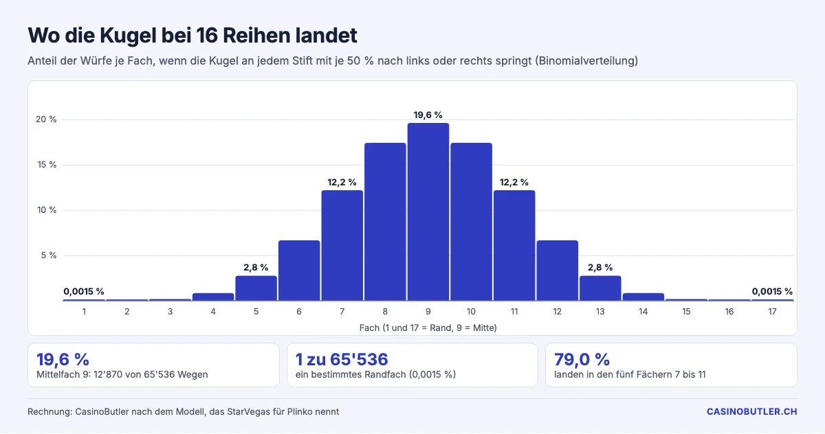 Verteilung der Treffer auf 17 Fächer bei 16 Reihen nach der Binomialverteilung