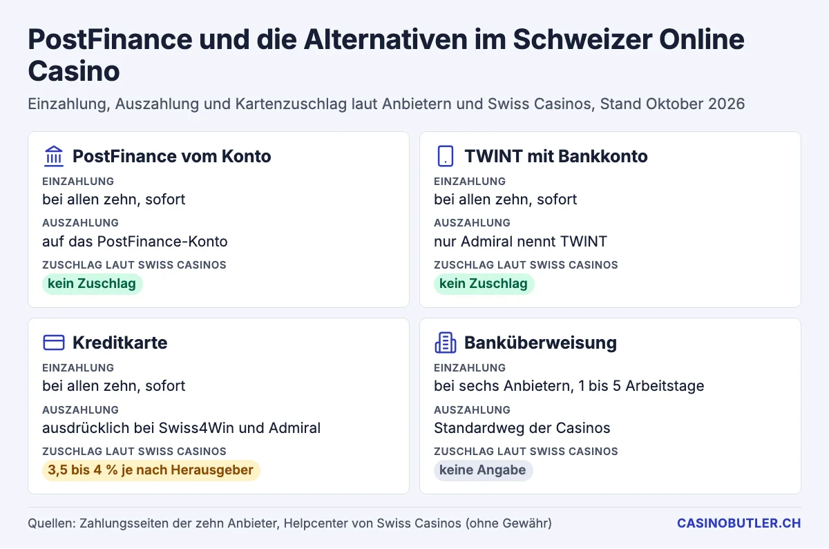 PostFinance, TWINT, Kreditkarte und Banküberweisung im Vergleich: Einzahlung, Auszahlung und Zuschlag