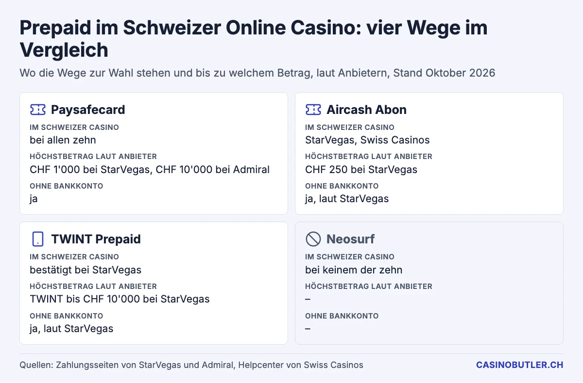 Prepaid-Wege im Vergleich: Paysafecard, Aircash Abon, TWINT Prepaid und Neosurf