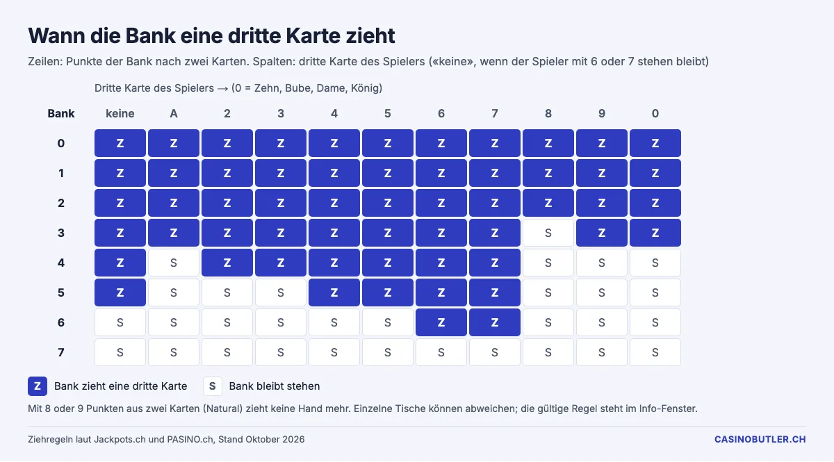 Ziehregeln für die dritte Karte der Bank beim Punto Banco als Raster