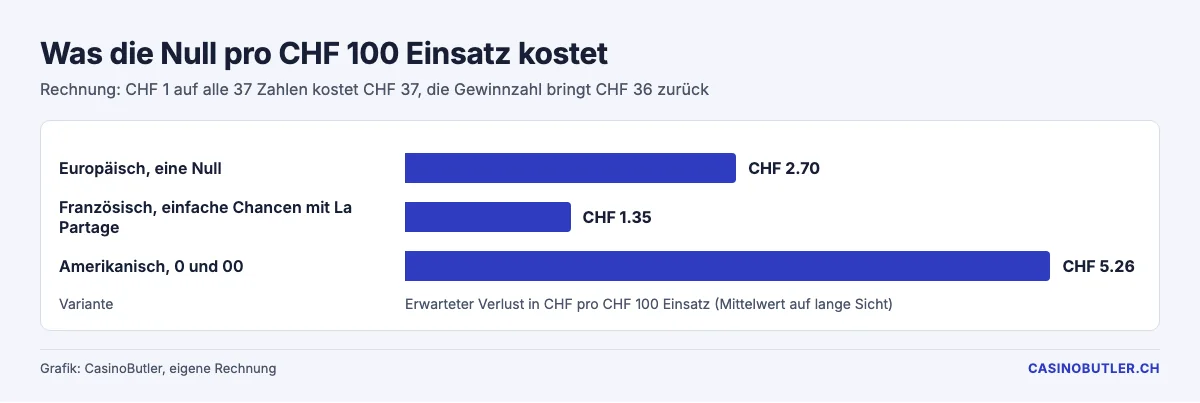Erwarteter Verlust pro CHF 100 Einsatz: CHF 2.70 europäisch, CHF 1.35 mit La Partage, CHF 5.26 amerikanisch