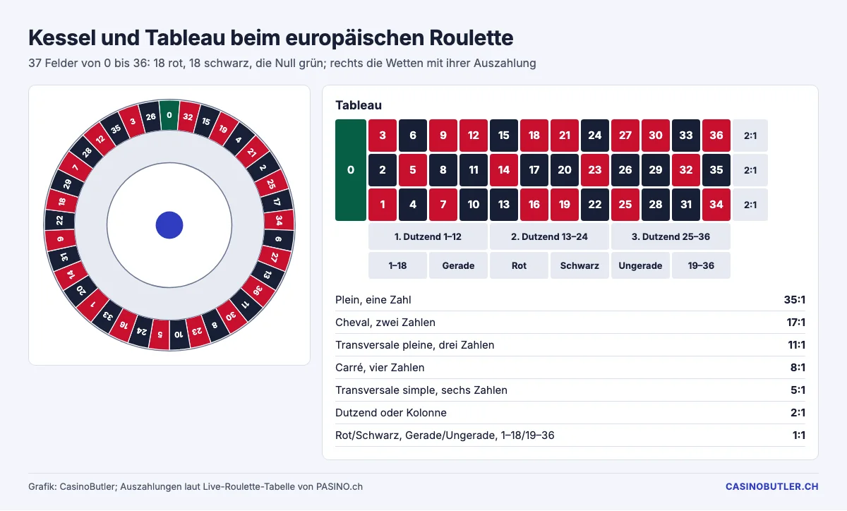 Kessel mit 37 Feldern und Tableau mit Dutzenden, Kolonnen und einfachen Chancen
