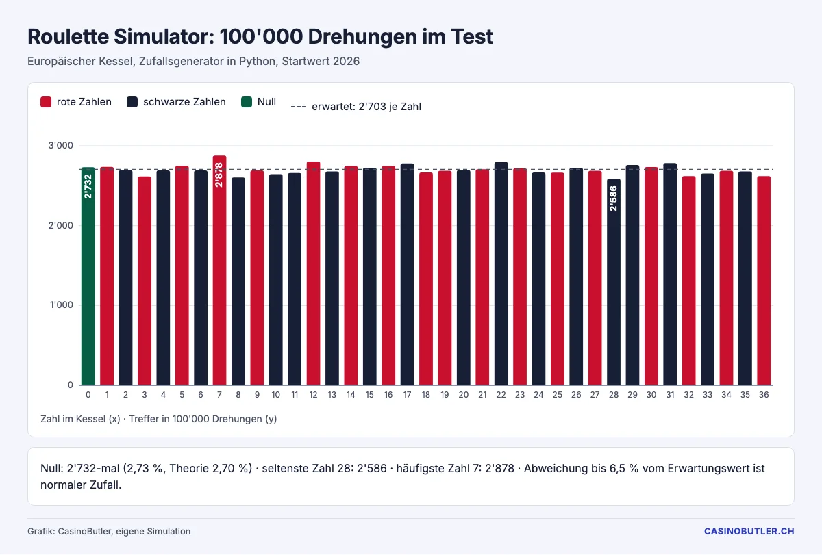 Verteilung der Zahlen in 100'000 simulierten Drehungen: 2'586 bis 2'878 Treffer, erwartet 2'703