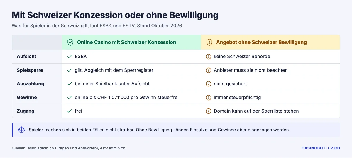 Vergleich zwischen Online Casino mit Schweizer Konzession und Angebot ohne Bewilligung