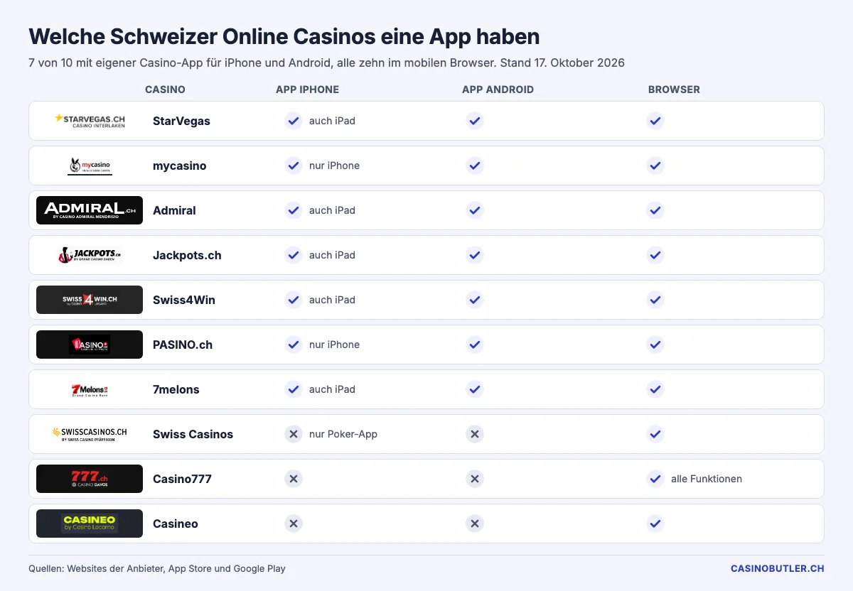 Übersicht: welche Schweizer Online Casinos eine App für iPhone und Android haben