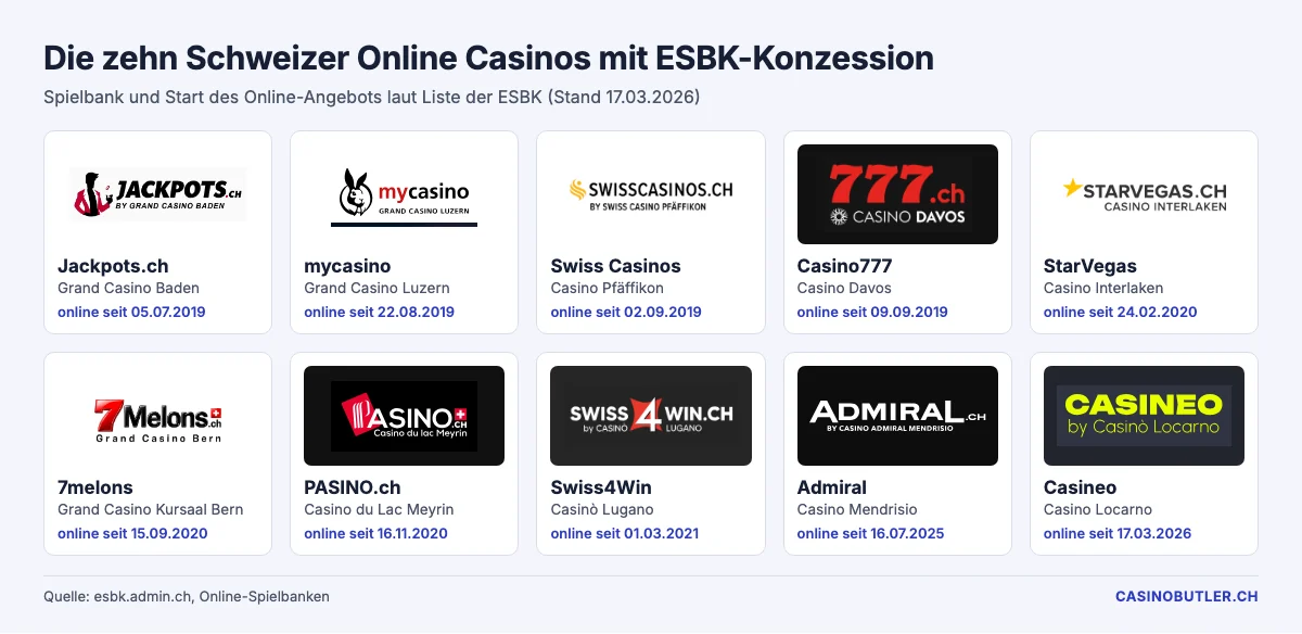 Logos der zehn Schweizer Online Casinos mit ESBK-Konzession und Startdatum