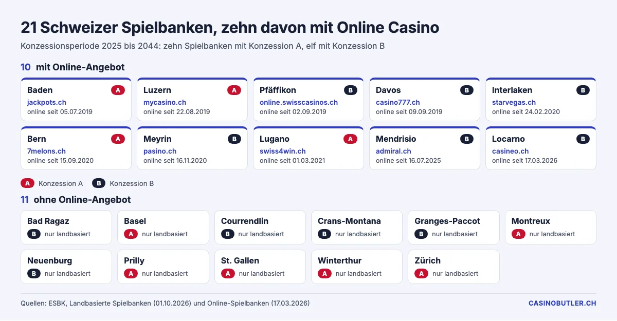 21 Schweizer Spielbanken mit Konzession A oder B, zehn davon mit Online-Angebot, Stand Oktober 2026