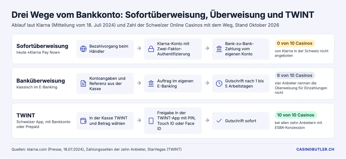 Ablauf von Sofortüberweisung, Banküberweisung und TWINT im Vergleich, mit Zahl der Schweizer Online Casinos pro Weg