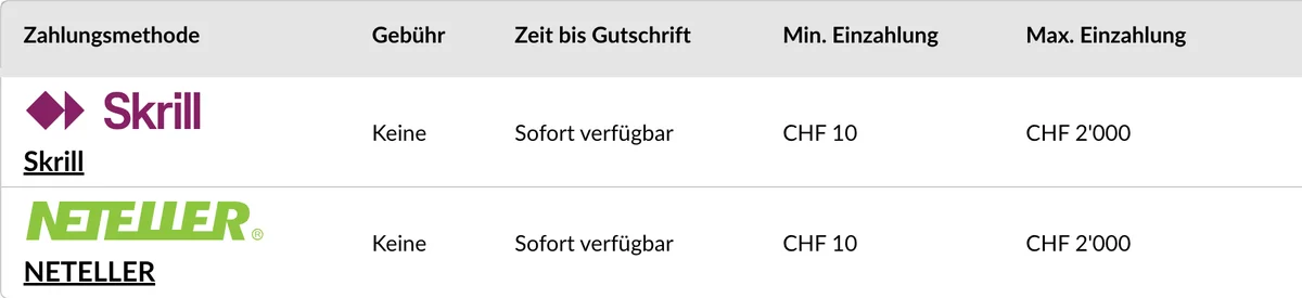 Ausschnitt aus der Zahlungstabelle von StarVegas: Skrill und NETELLER ohne Gebühr, sofort, CHF 10 bis CHF 2'000, Stand Oktober 2026