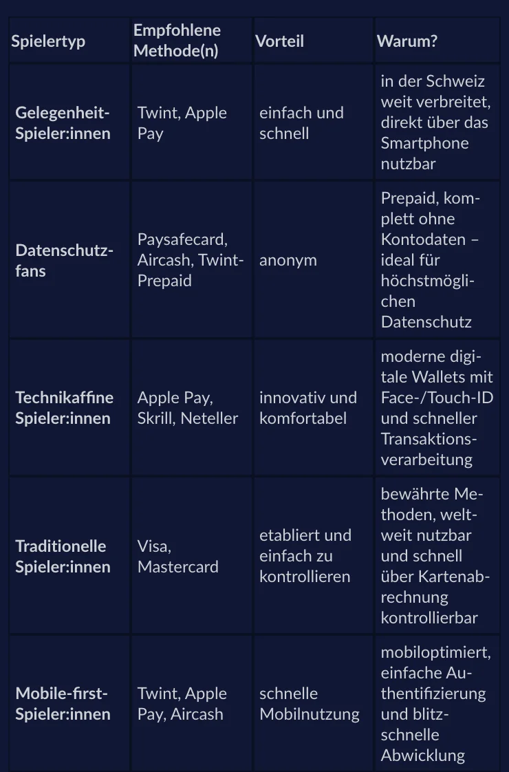 Zahlungsarten nach Spielertyp bei StarVegas, für Mobile-first TWINT, Apple Pay und Aircash, Stand Oktober 2026