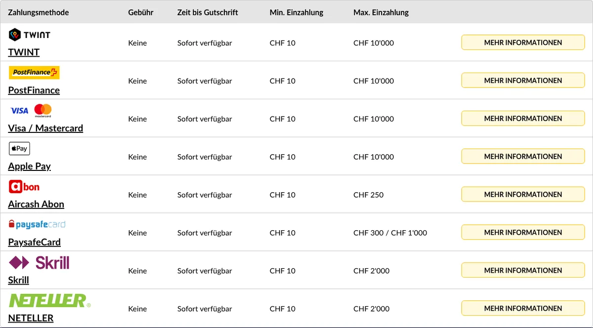 Zahlungsarten bei StarVegas mit Limits in CHF, Stand Oktober 2026