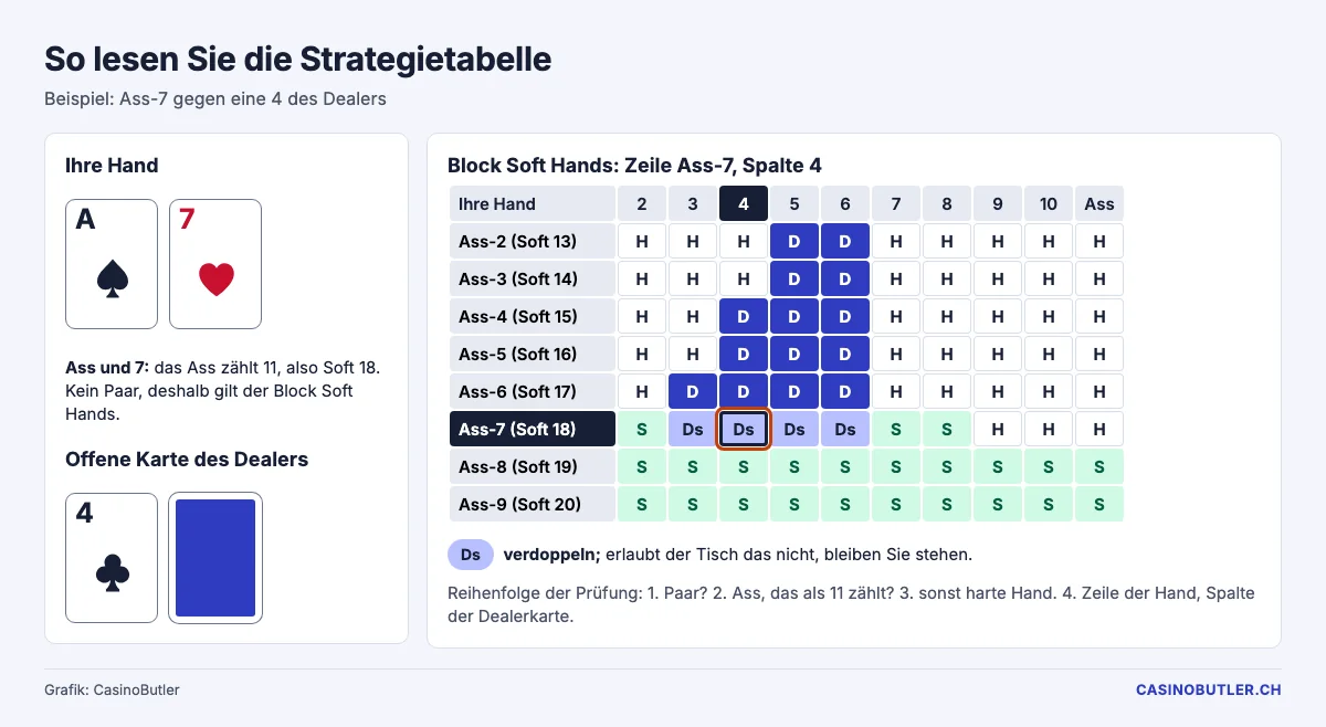 Beispiel zum Lesen der Strategietabelle: Ass-7 gegen eine 4 des Dealers ergibt Ds