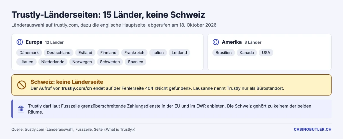 Länderseiten auf trustly.com: zwölf Länder in Europa und drei in Amerika, keine Seite für die Schweiz