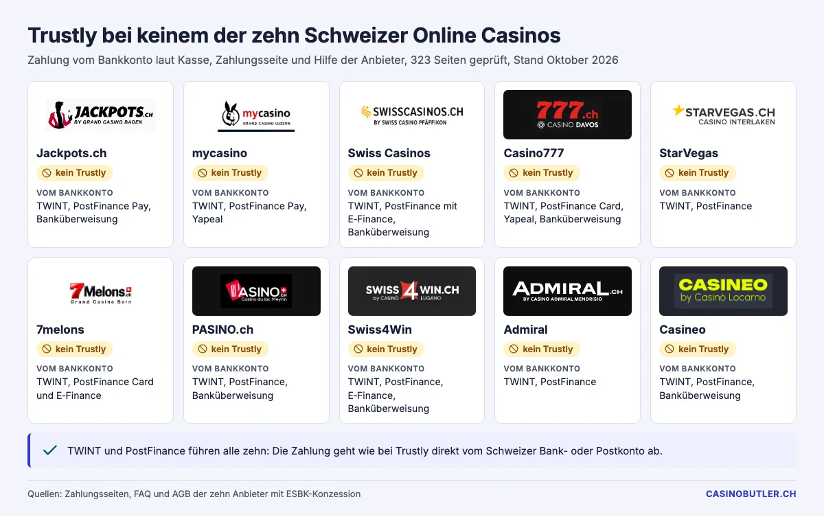 Zehn Schweizer Online Casinos mit ESBK-Konzession, keines mit Trustly, dafür TWINT und PostFinance vom Bankkonto, Stand Oktober 2026