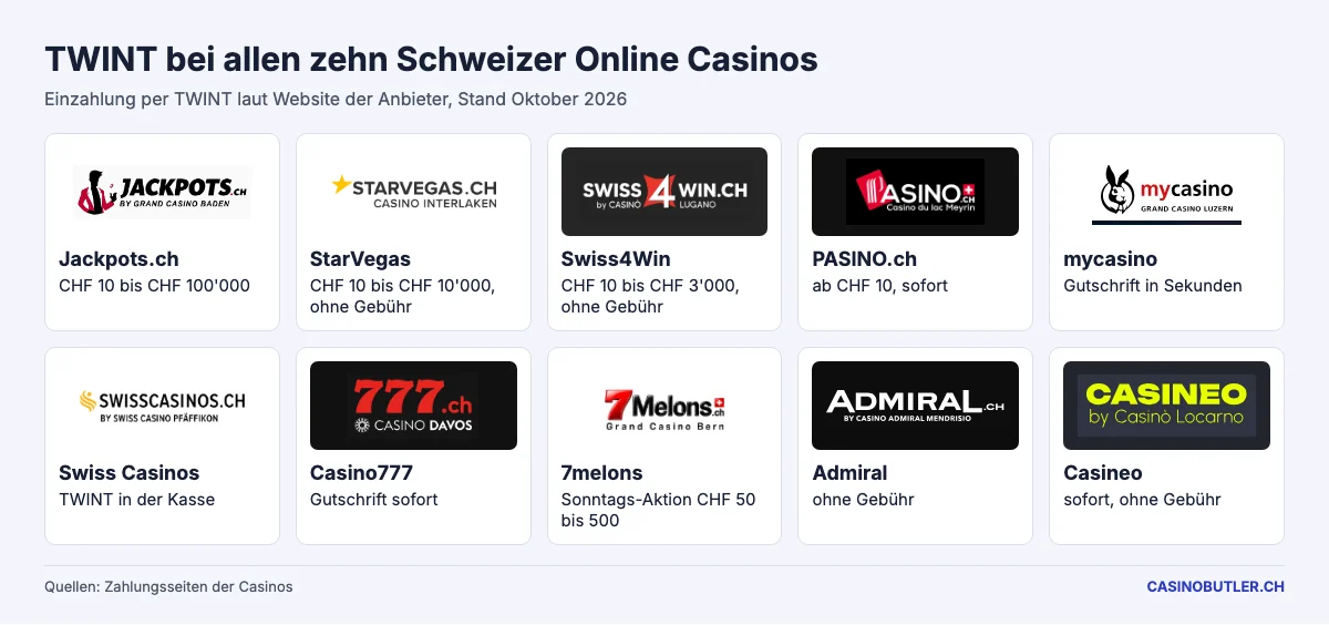 Alle zehn Schweizer Online Casinos mit TWINT und ihren Limits laut Anbieter