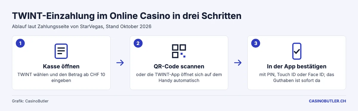 Ablauf einer TWINT-Einzahlung im Online Casino in drei Schritten