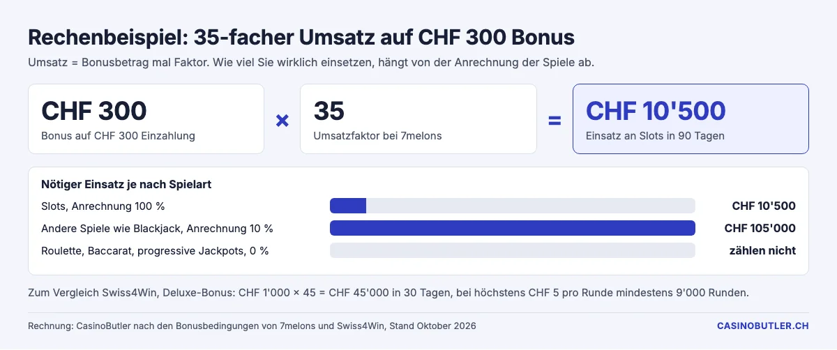 Rechenbeispiel: CHF 300 Bonus mal 35 ergibt CHF 10'500 Einsatz an Slots