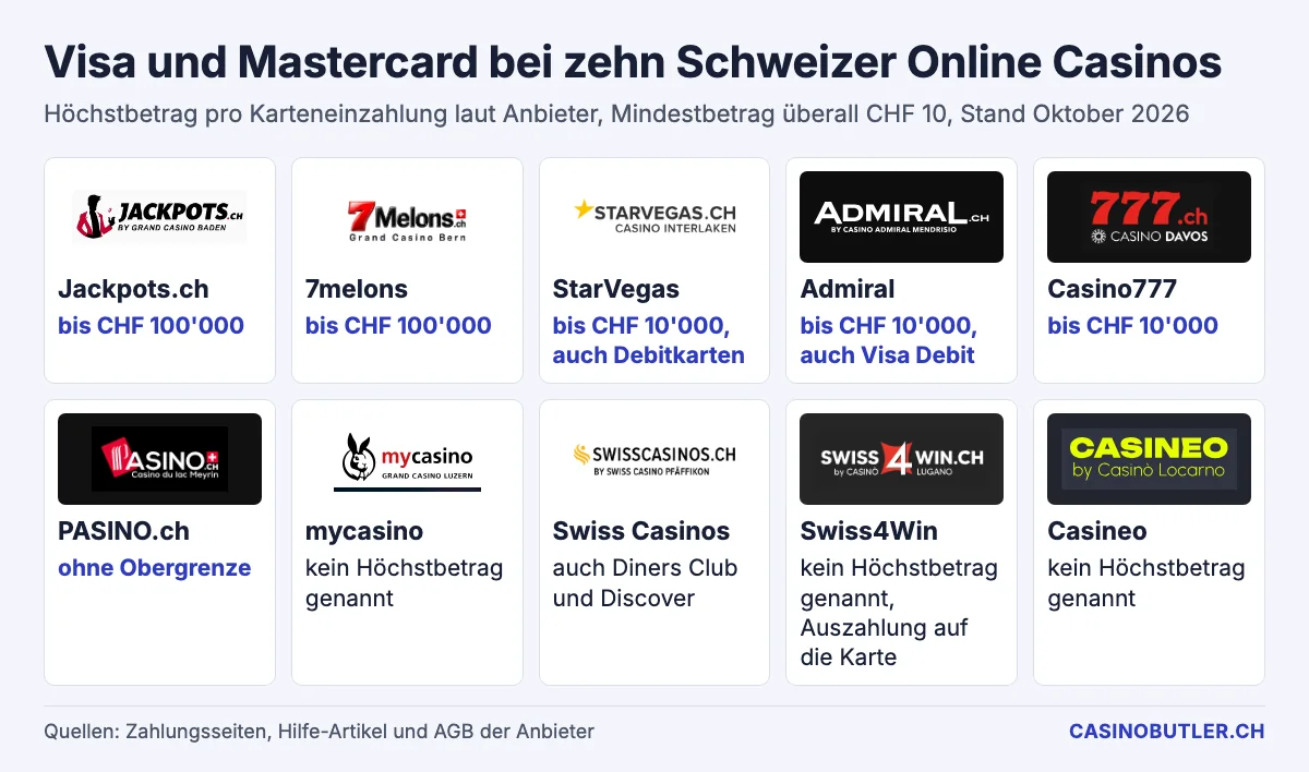 Zehn Schweizer Online Casinos und ihre Limits für Visa und Mastercard