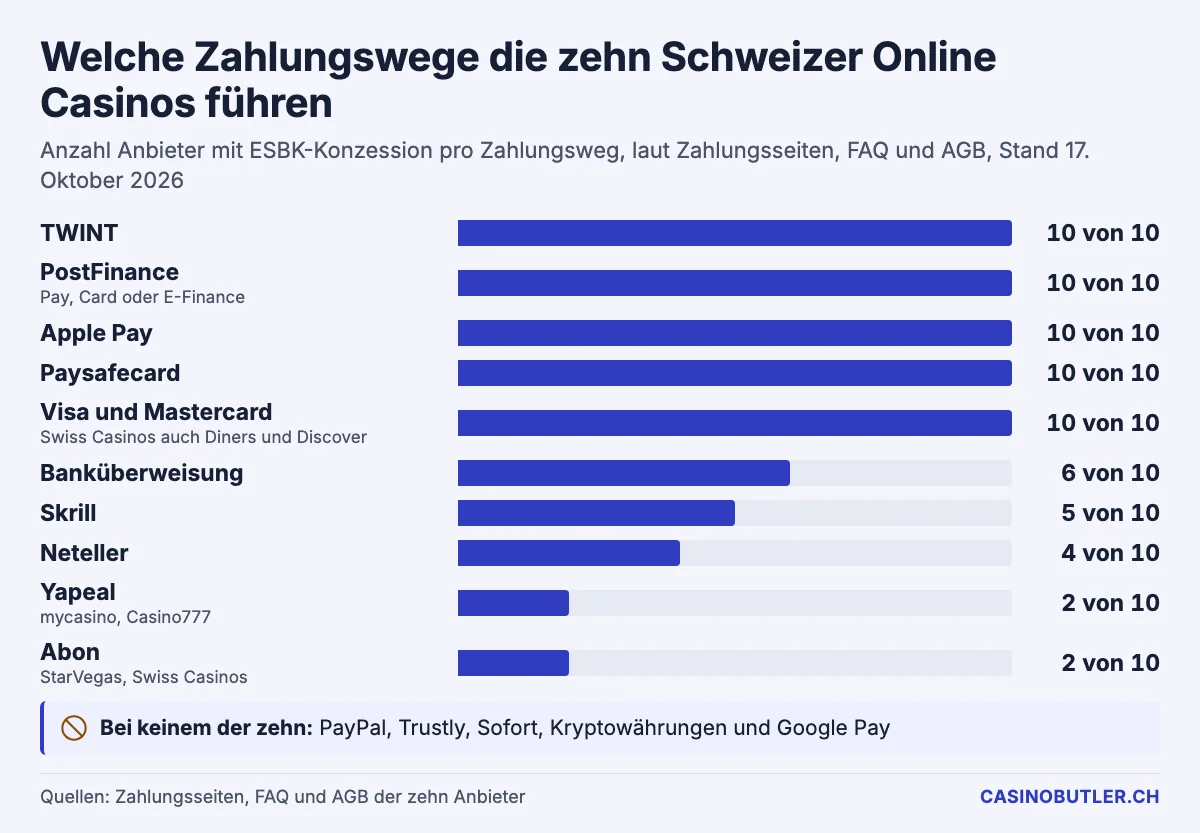 Wie viele der zehn Schweizer Online Casinos welchen Zahlungsweg führen: TWINT, PostFinance, Apple Pay, Paysafecard und Karten bei allen