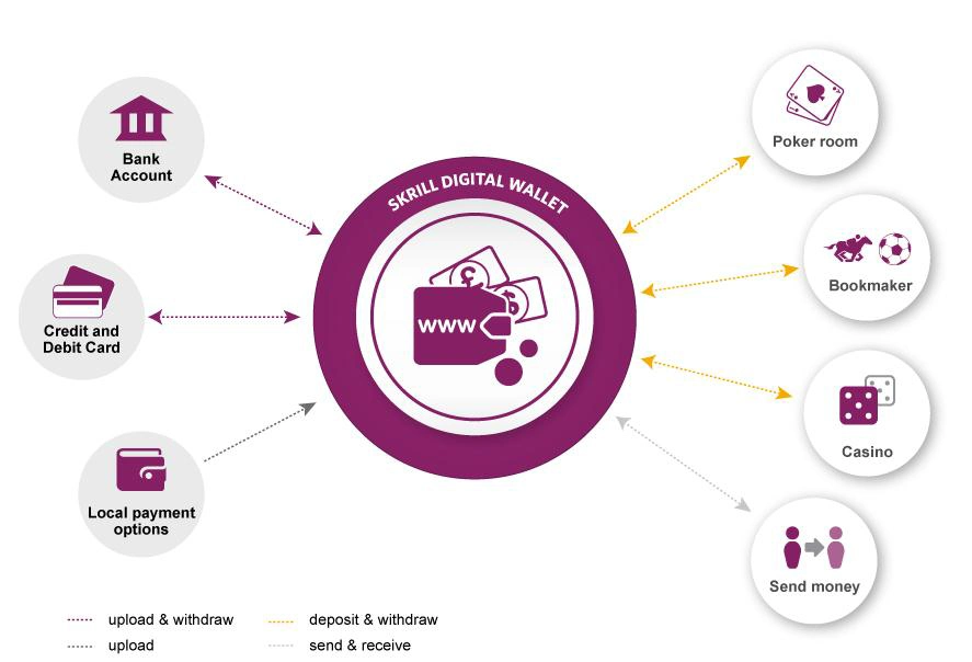 Skrill Moneybookers Guthaben: Schnelle und sichere Einzahlung im Casino